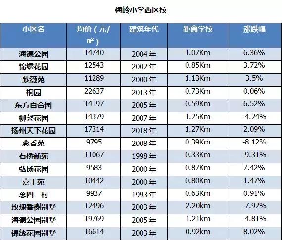 扬州学区房最新房价曝光！最贵小区均价27188元/㎡