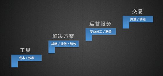 商业模式不创造新价值,商业模式的6大步骤