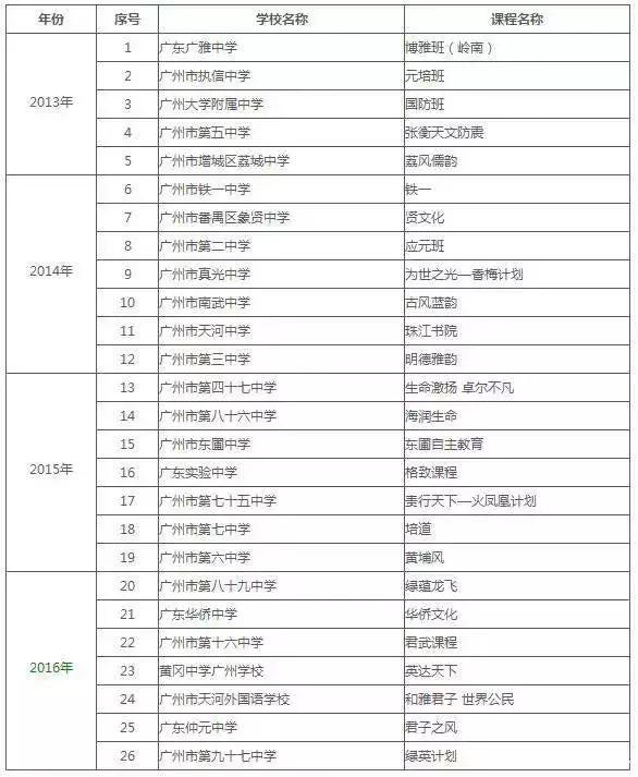 高*特中**色班推介｜广州中学（原47中）高*特中**色班及录取分数线介绍