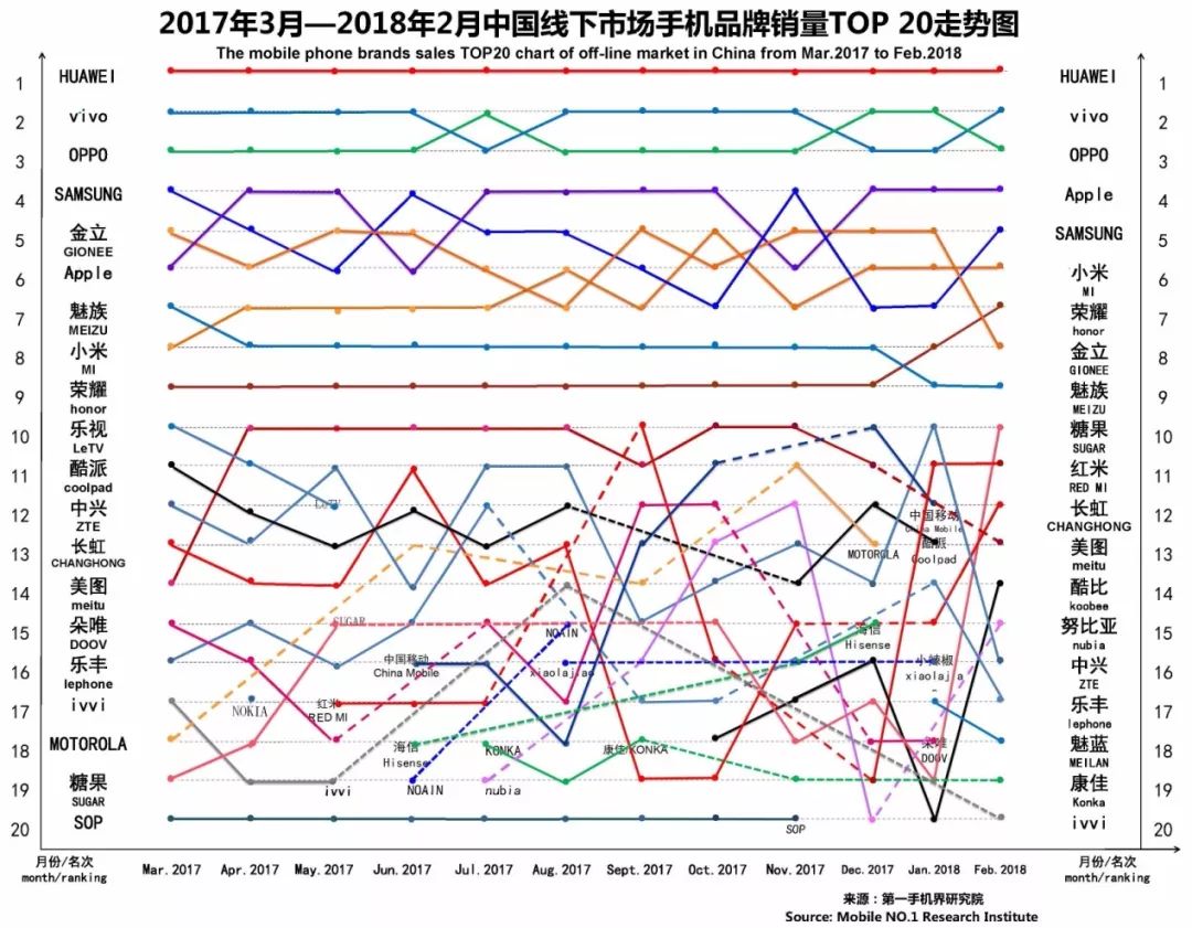 最新手机市场分析,6月中国市场手机出货排名