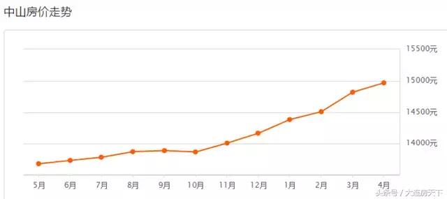 大连限购外地人可以买房吗,限购后大连各小区房价涨幅