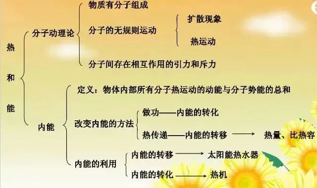 初三物理第15章知识点思维导图,初三物理电磁场的相关知识点