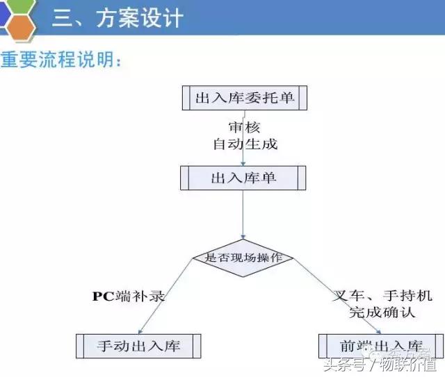 rfid鏅鸿兘浠撳偍绠＄悊绯荤粺ppt,浠撳簱鏅鸿兘ai璇嗗埆绯荤粺
