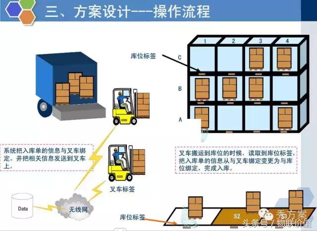 rfid鏅鸿兘浠撳偍绠＄悊绯荤粺ppt,浠撳簱鏅鸿兘ai璇嗗埆绯荤粺