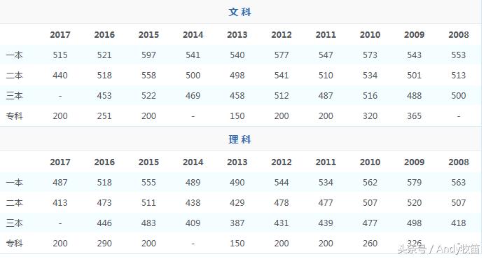 西藏自治区高考录取分数线,宁夏回族自治区高考录取分数线