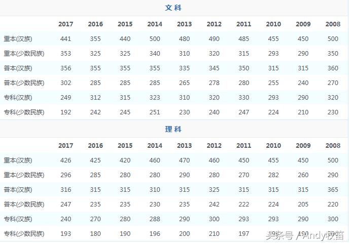 西藏自治区高考录取分数线,宁夏回族自治区高考录取分数线