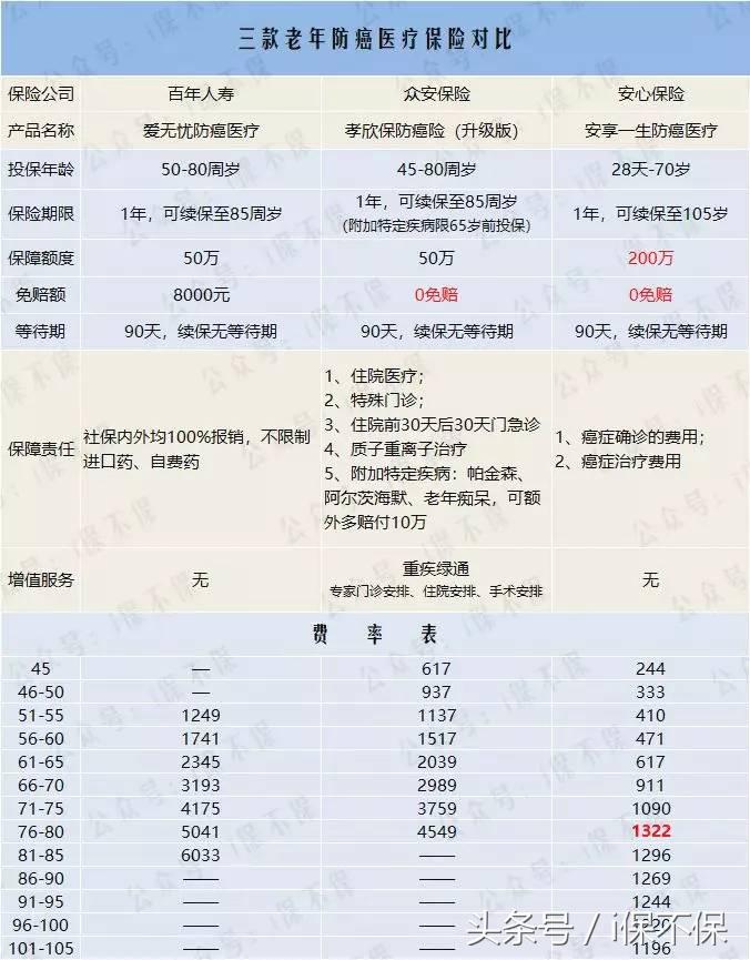 怎么给父母买健康保险,给50多岁的父母买保险推荐