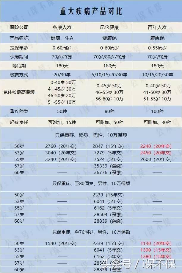 怎么给父母买健康保险,给50多岁的父母买保险推荐