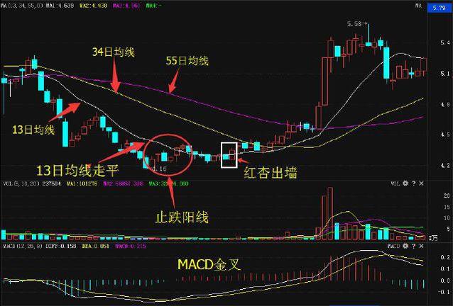 股票一旦出现“红杏出墙”形态，斩钉截铁满仓干，股价将火箭冲天