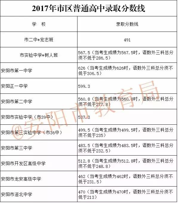 河南省2017中招出分录取时间,河南上高中最低录取分数线