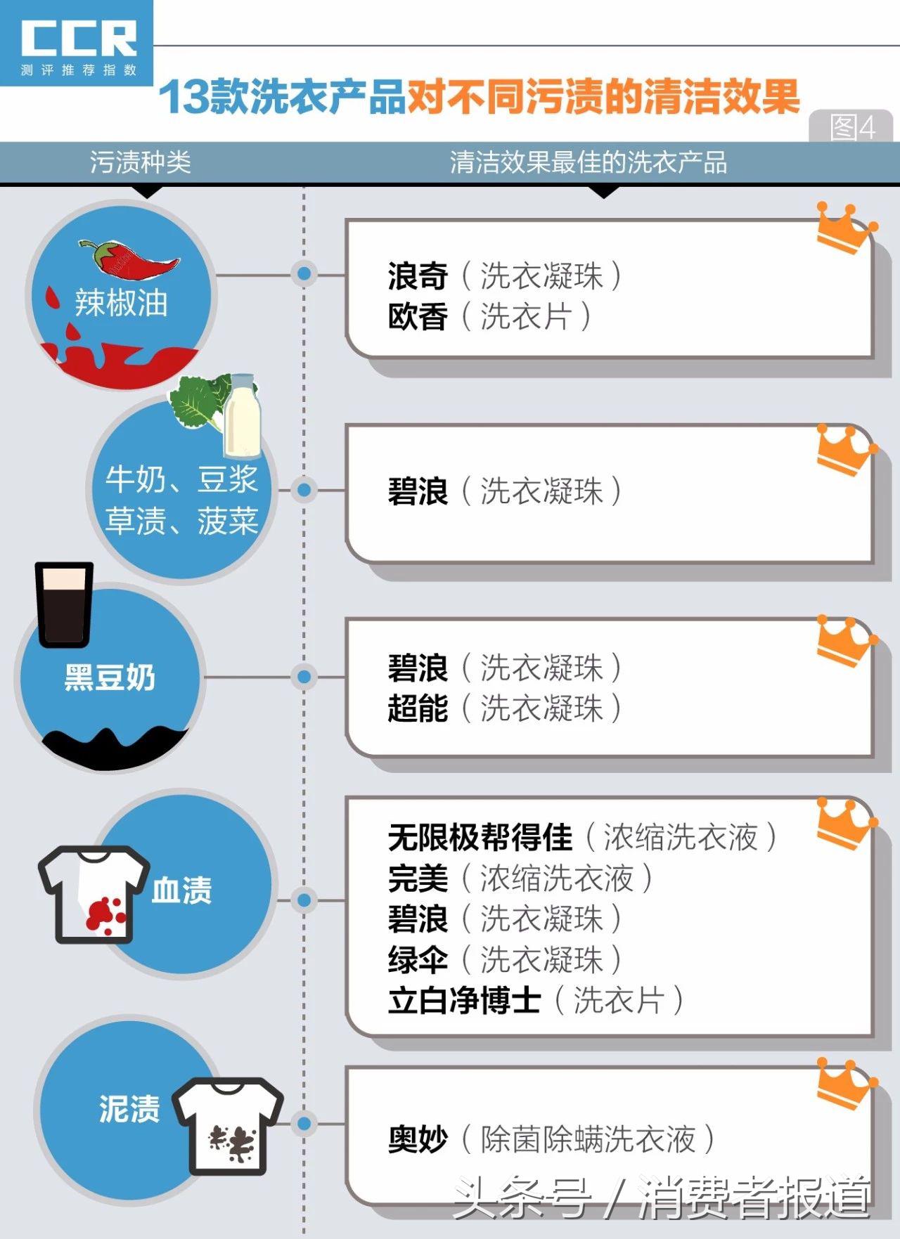 奥妙洗衣凝珠哪一款好用,持久留香的深层洁净洗衣液推荐