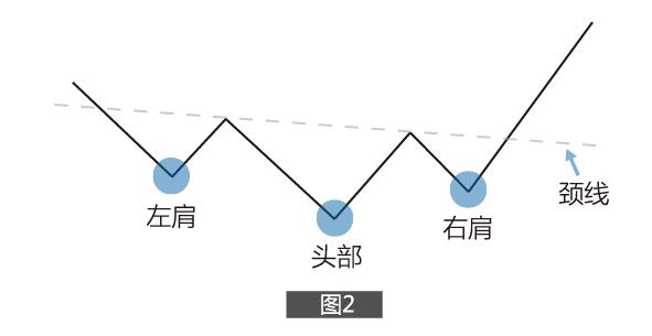 K线动态图带你看懂“头肩底”！