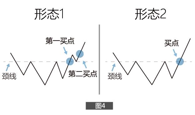 K线动态图带你看懂“头肩底”！