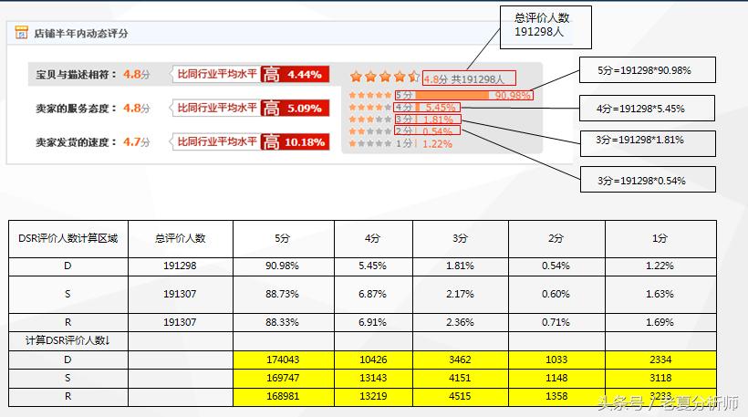 天猫店铺dsr评分计算公式,天猫店铺dsr一直降落是什么原因