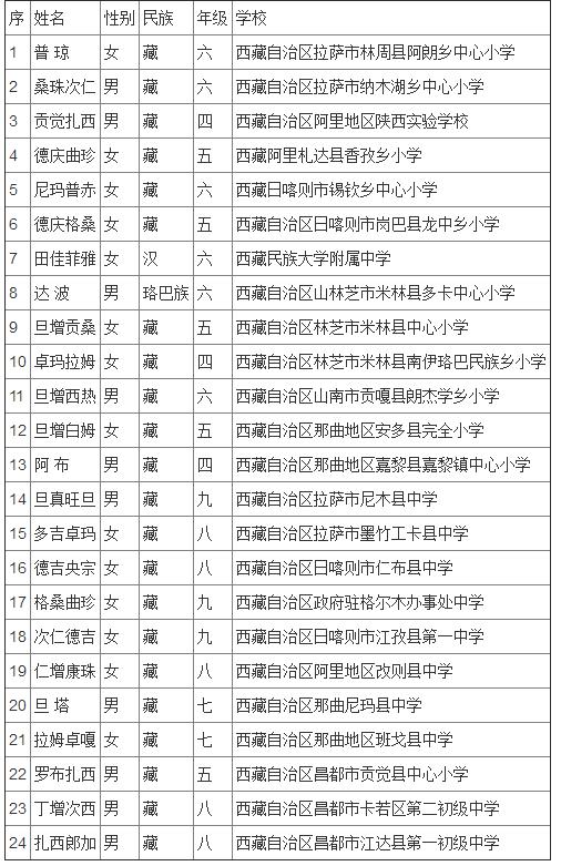 宋庆龄奖学金第十四届名单广东,全国第二届宋庆龄奖学金名单