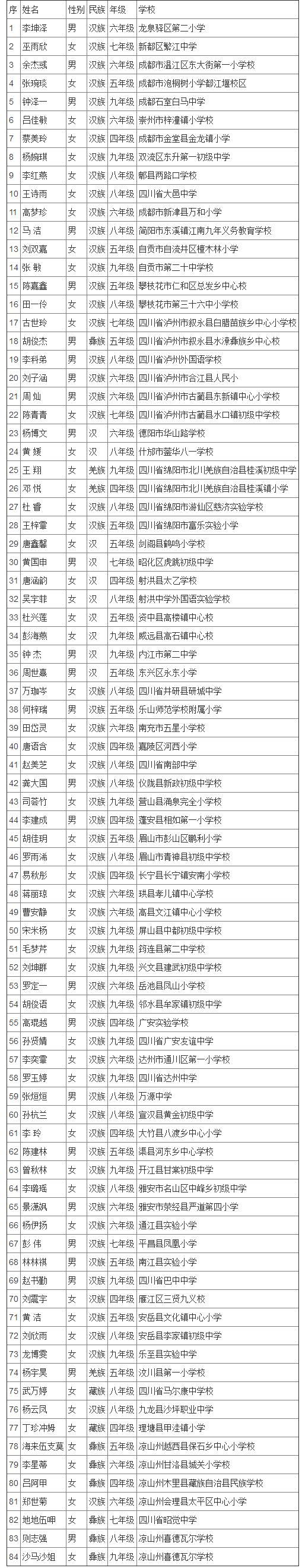 宋庆龄奖学金第十四届名单广东,全国第二届宋庆龄奖学金名单