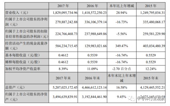 中国上市公司半导体芯片利润排名,国产芯片企业利润排名