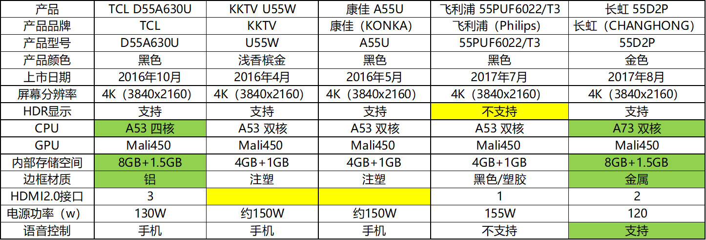 目前口碑最好的55寸智能电视机,500元左右性价比高的手机大屏