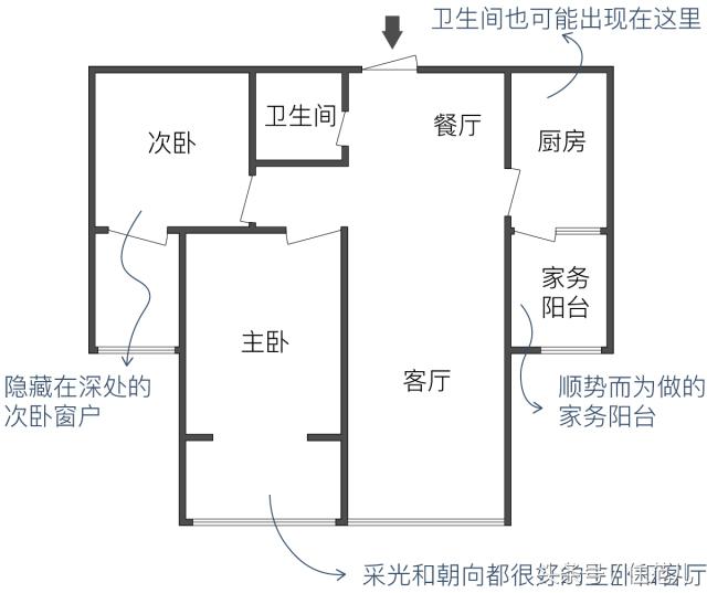 户型优缺点500例,户型优缺点分析20条