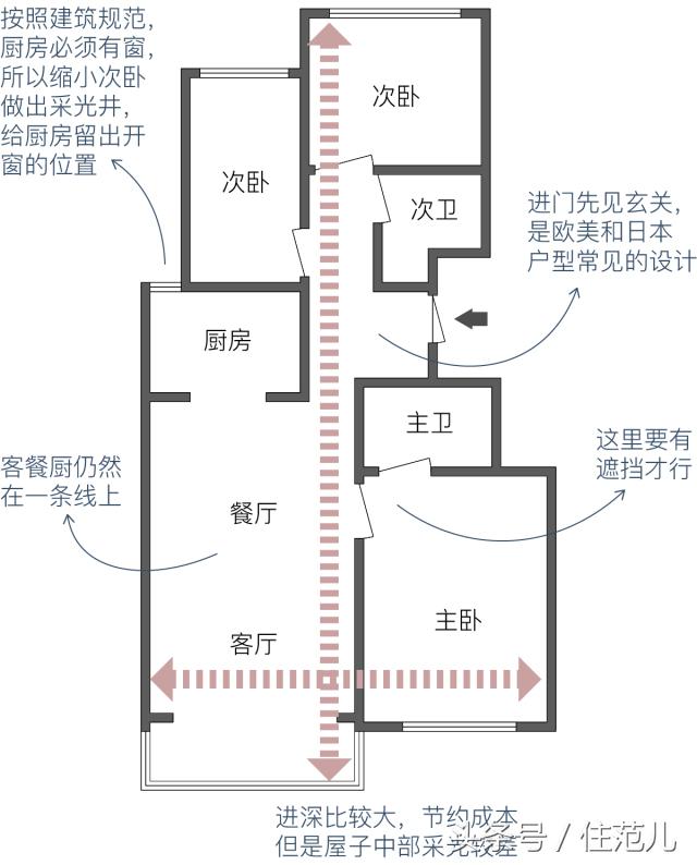户型优缺点500例,户型优缺点分析20条
