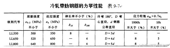 什么是热轧钢筋冷拉钢筋,热轧钢筋和冷弯钢筋的区别