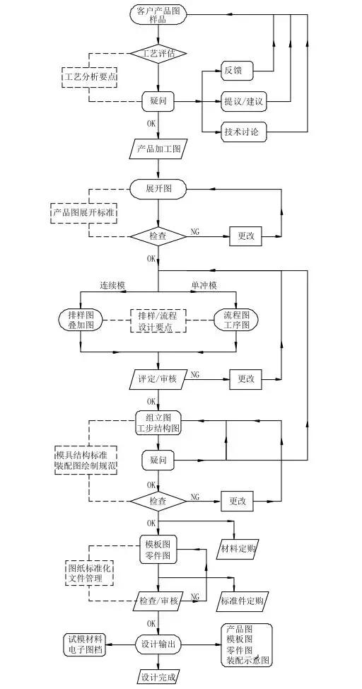 冲压模具设计的常用基础知识,冲压模具自动化控制流程
