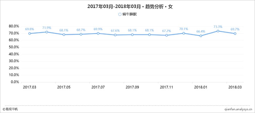 蜗牛睡眠：拯救无处安眠的90后，梦话社交打碎获客瓶颈