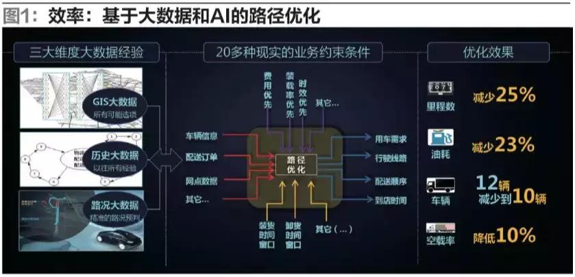 大数据下的智慧物流,大数据下物流的发展趋势