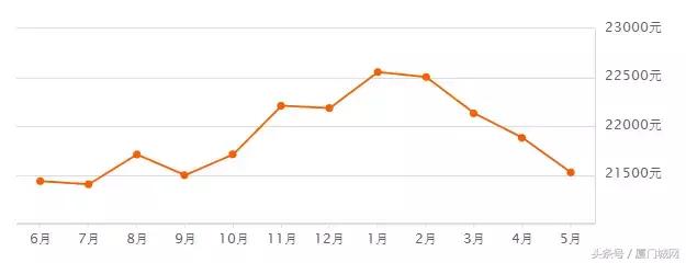 厦门二手房最新成交量今日,厦门二手房降价原因
