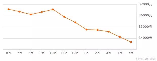 厦门二手房最新成交量今日,厦门二手房降价原因