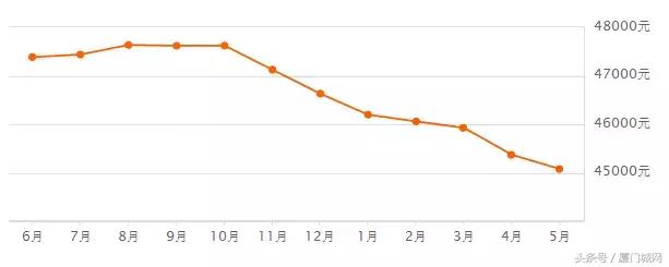 厦门二手房最新成交量今日,厦门二手房降价原因