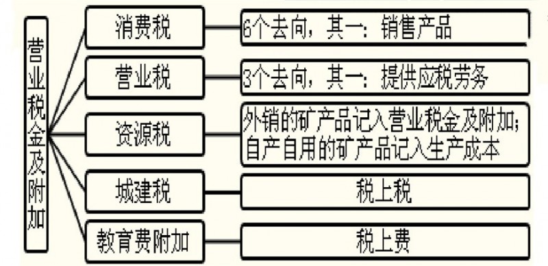 初级会计实务2021费用,初级会计无形资产和长期待摊费用