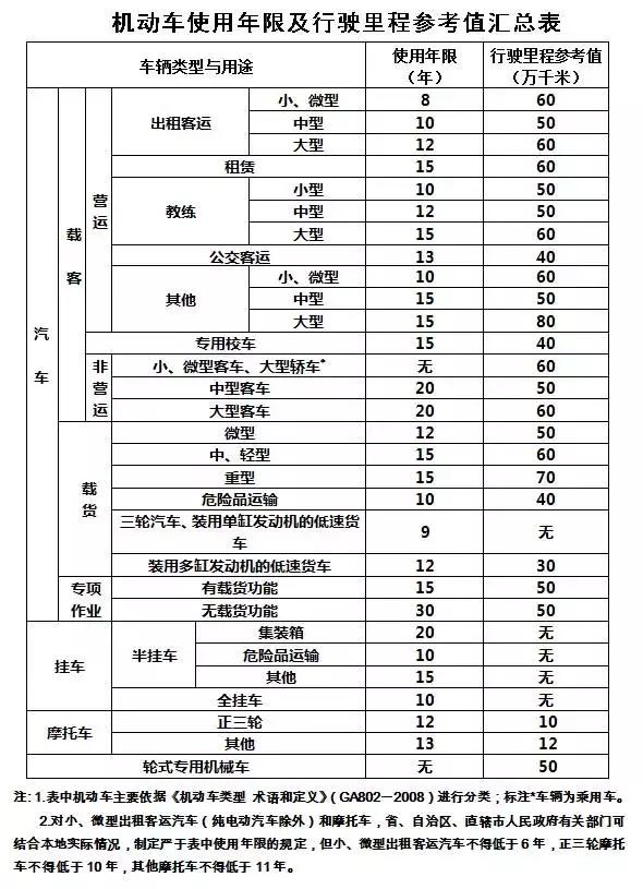 车辆报废是怎么规定的,车辆报废标准是什么