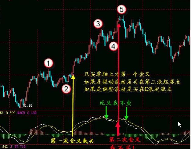 macd强势选股预警公式,成功率极高的macd选股方法