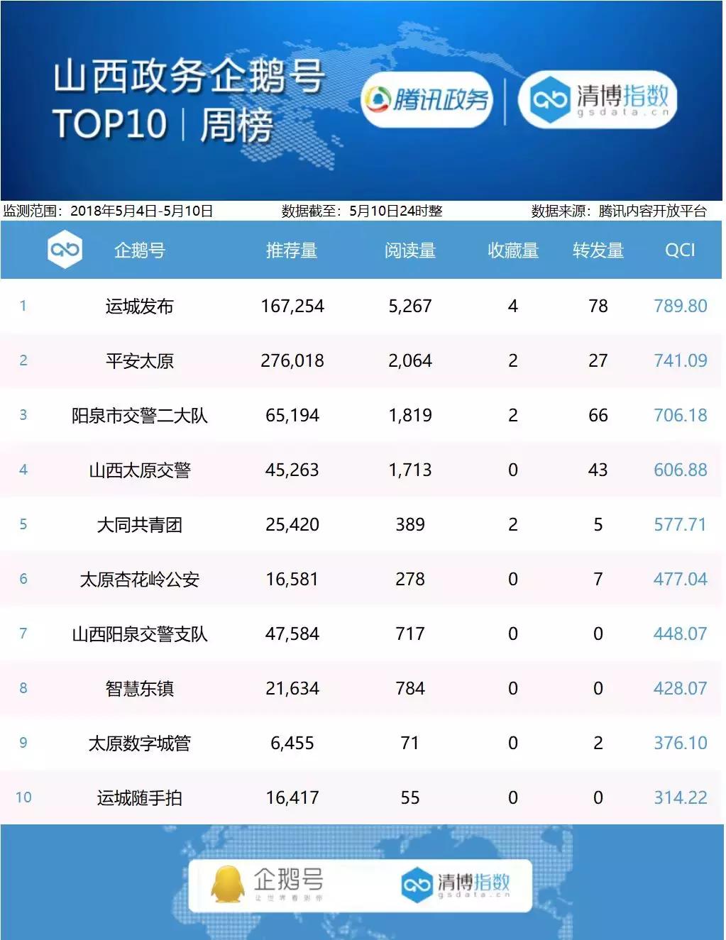 政务企鹅号周榜｜5月4日——5月10日