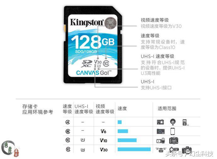 金士顿高速内存卡与普通有啥区别,金士顿高速存储卡是干什么用的