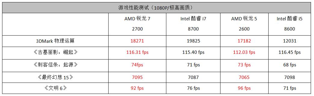 amd锐龙r52600怎么样,amd锐龙51600x和2600哪个好