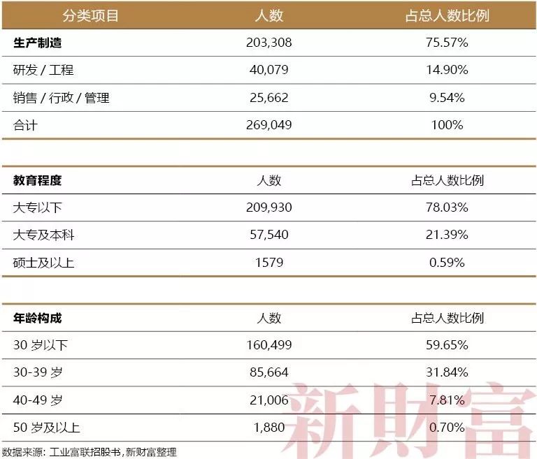 富士康上市得失,富士康今日招股说明书