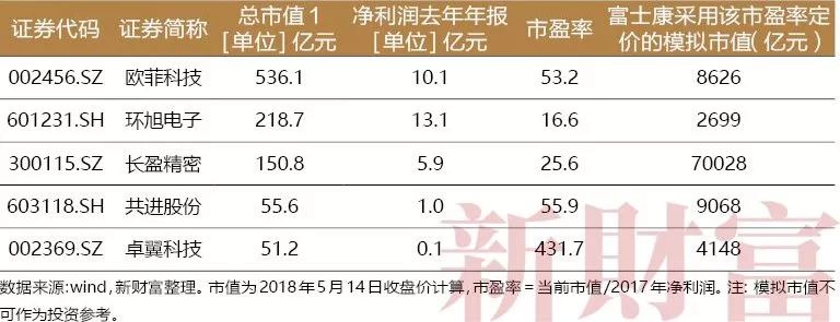 富士康上市得失,富士康今日招股说明书