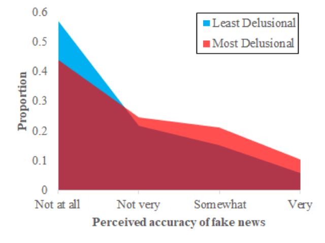 哪类人更容易相信假新闻？思想教条、爱妄想的人