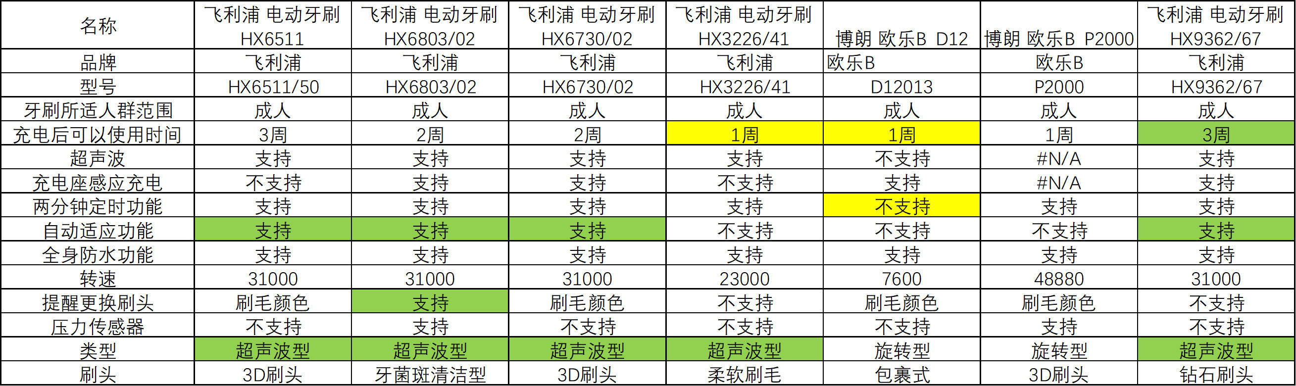 性价比高质量好的电动牙刷,性价比超高的电动牙刷测评图