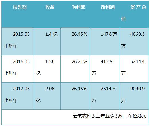 云裳衣股票行情,云裳衣股票走势