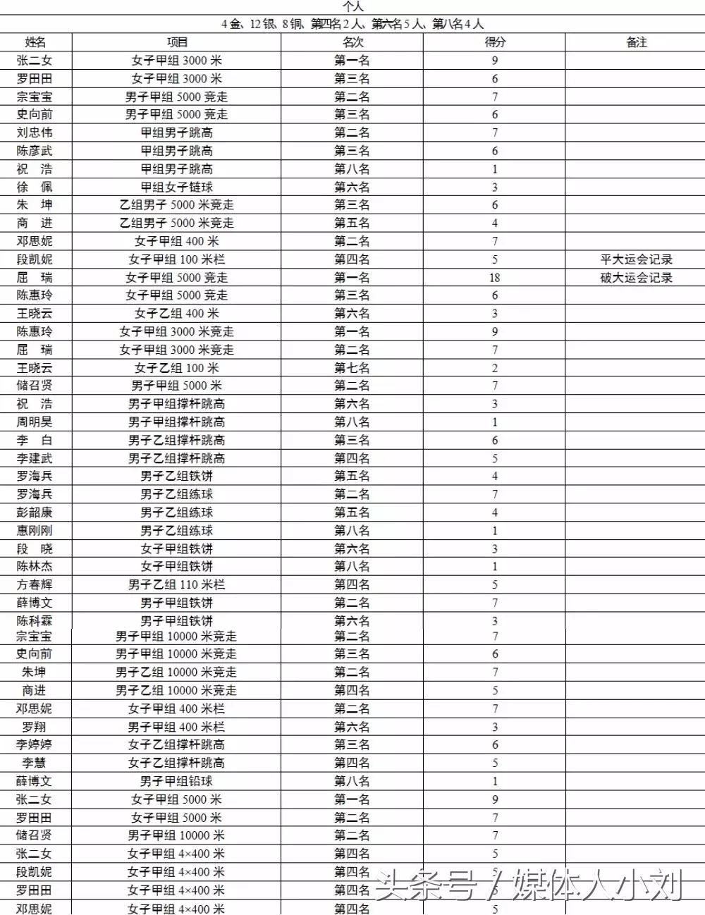 载誉而归！榆林学院获陕西省第四十届大学生田径运动会团体第三