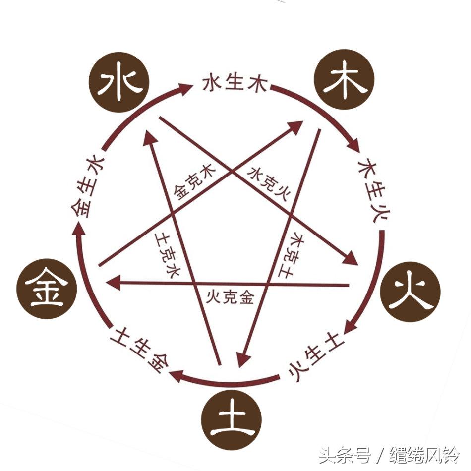 五行中的金木水火土相生相克,五行阴阳相生相克