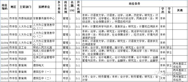 四川省属事业单位招聘2022职位表,四川哪些市出了事业单位招考信息