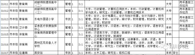 四川省属事业单位招聘2022职位表,四川哪些市出了事业单位招考信息
