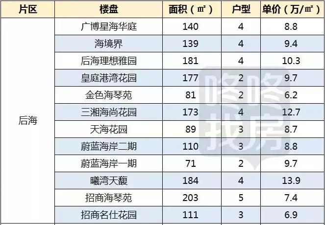 深圳湾最便宜楼盘,深圳湾大面积新盘