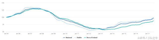 在爱尔兰买房投资，到底买的是什么？