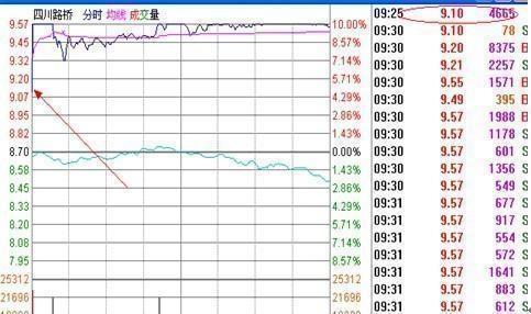 股票涨停前集合竞价征兆,尾盘集合竞价买入次日必获利战法