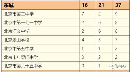 高考丨东城清北何处寻？今天点评和平里